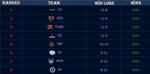 CSGO cs summit 6：C9逆转取胜，Gen.G晋级败者组决赛